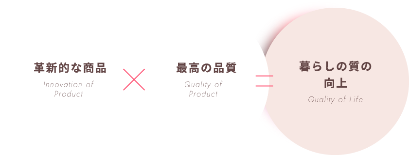 革新的な商品+最高の品質=暮らしの質の向上